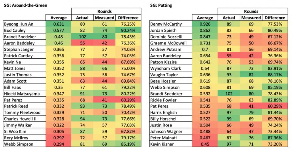 Strokes gained tables 2