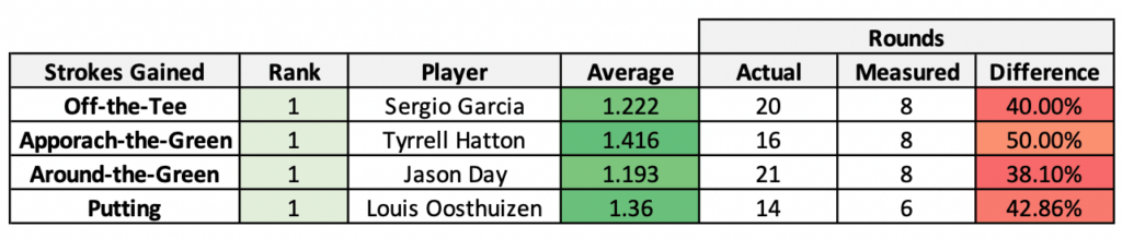 Strokes gained 2020 table