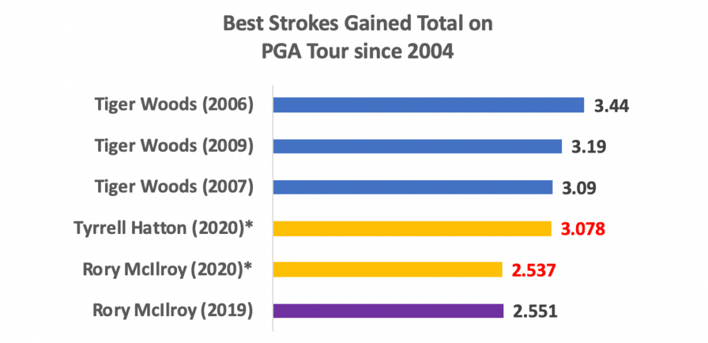 Strokes gained totals