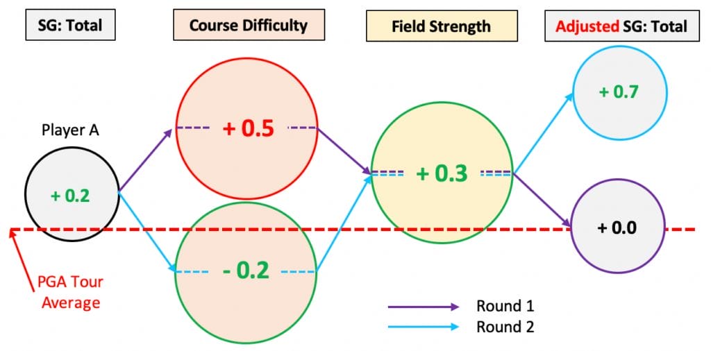 Field strength adjustment