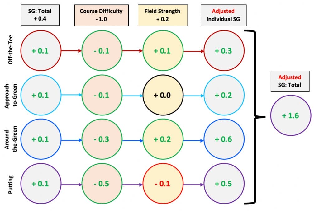 Field strength adjustment