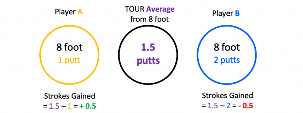 Strokes gained putting example