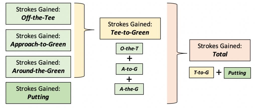 Strokes gained overview