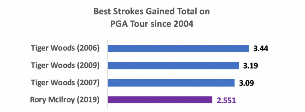 Strokes gained since 2004