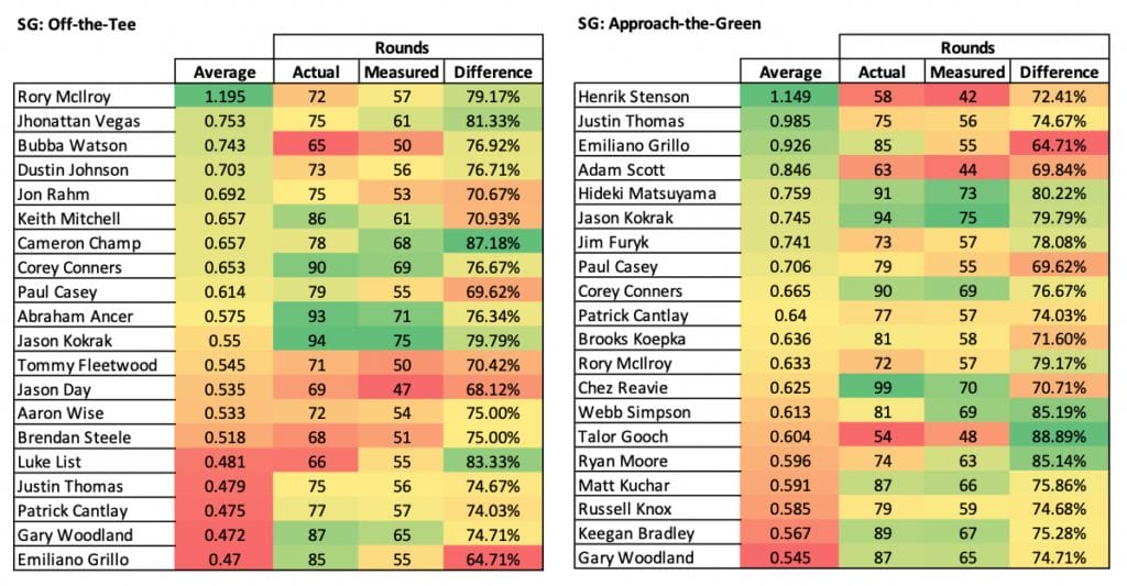 Strokes gained tables