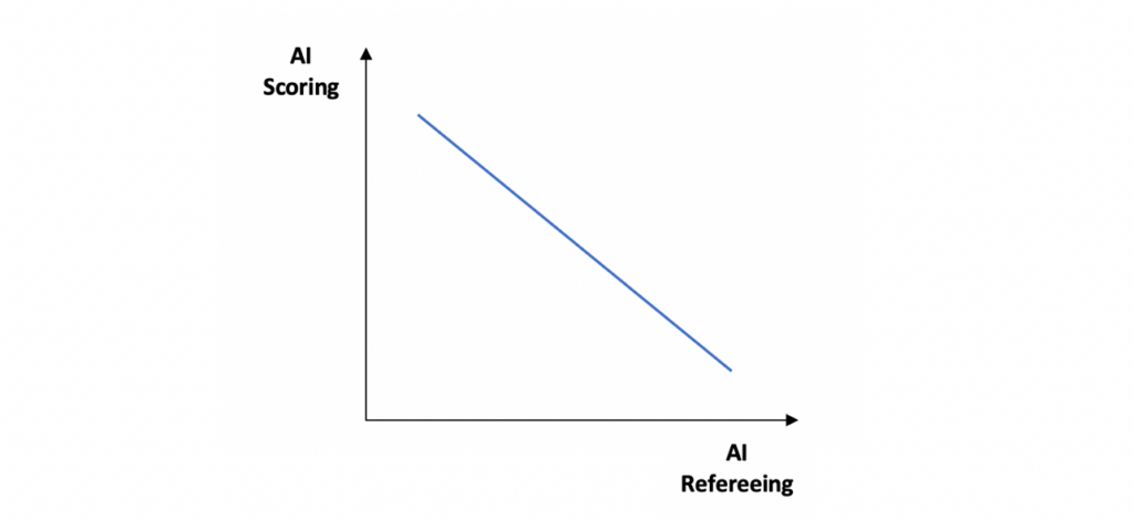 AI scoring vs AI refereeing graph