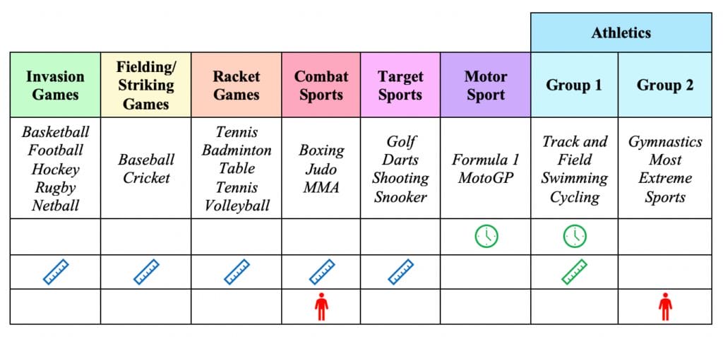 Categorising sports on how they are judged