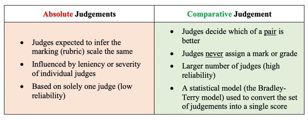 Comparing absolute and comparative judgements