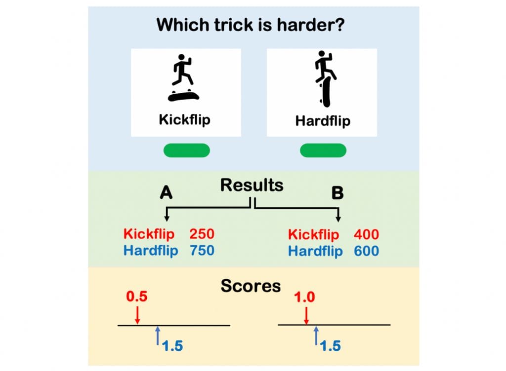Comparative judgement on skateboard tricks