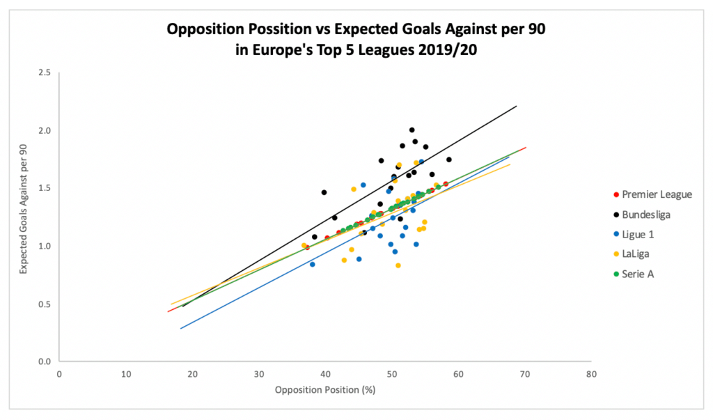 Opposition possession versus expected goals against