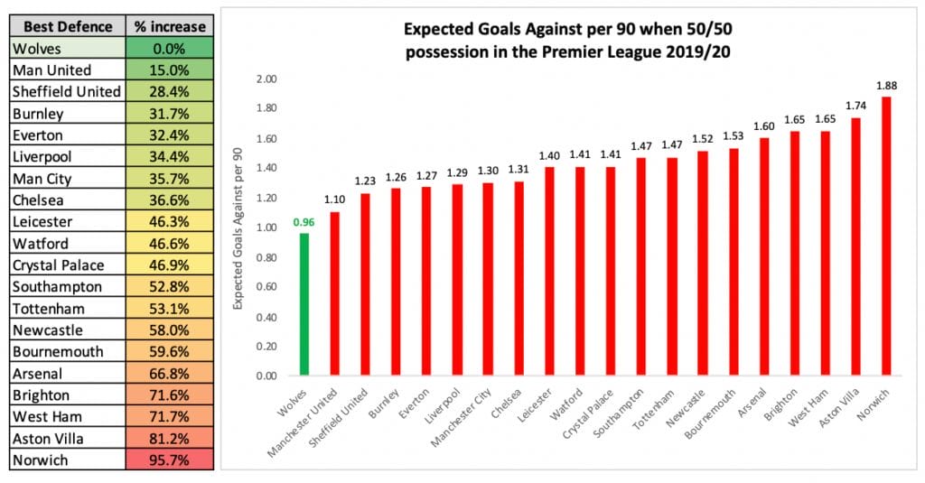 Best defence in the Premier League