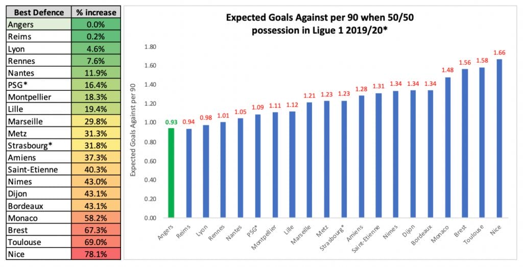 Best defence in Ligue 1