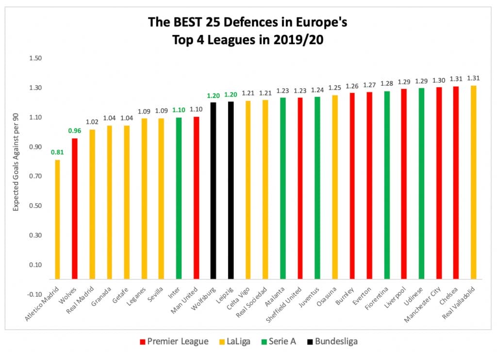 Best 25 defences in Europe's top 4 leagues