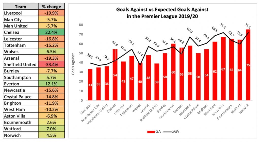 Premier League expected goals against