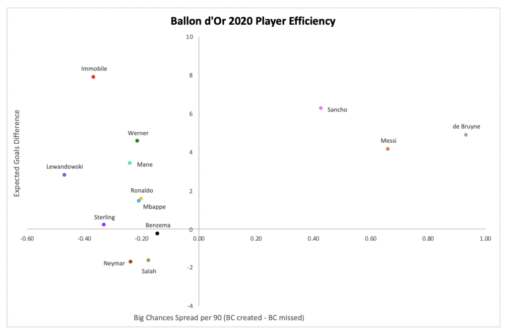 Ballon d or player efficiency