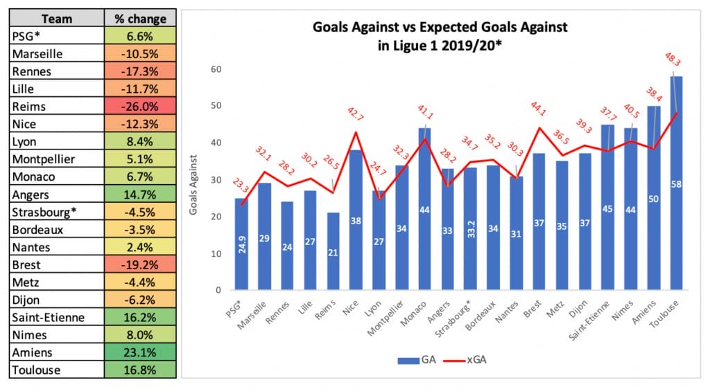 Ligue 1 expected goals against