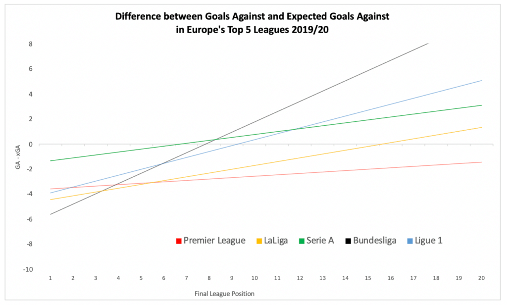 Expected goals difference in all leagues