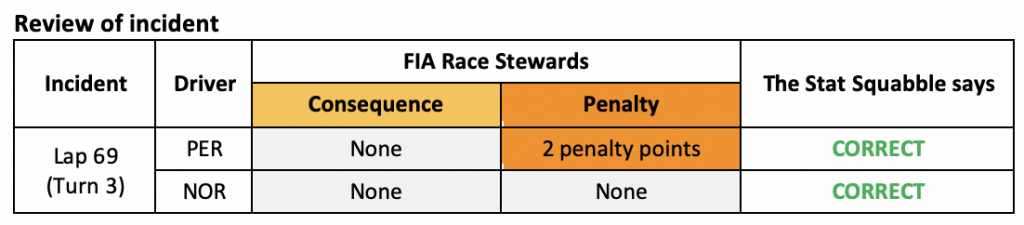 Norris and Perez collision penalty review