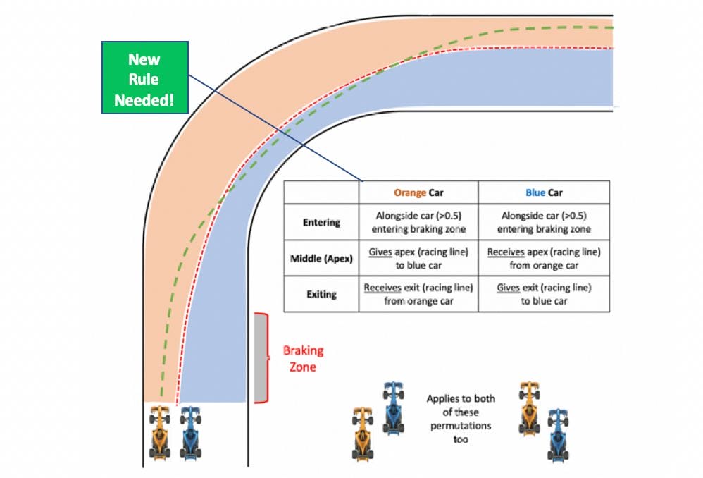 New F1 Cornering Lane Rule