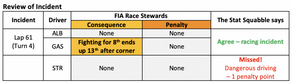 Gasly and Albon collision penalty review