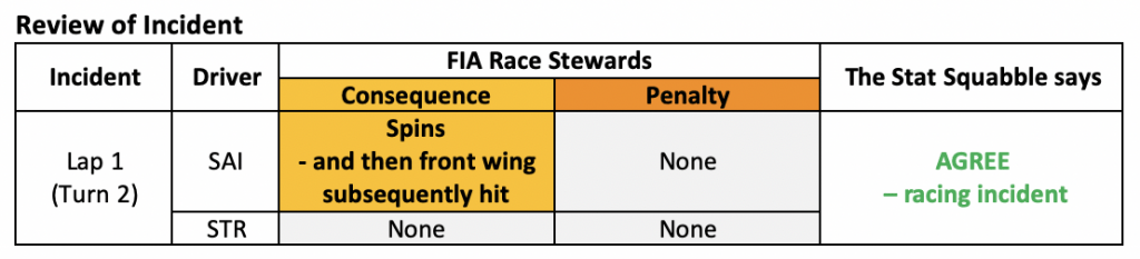 Sainz and Stroll collision penalty review