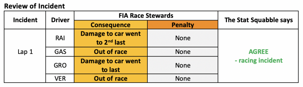 Gasly, Raikkonen, Grosjean and Verstappen collision penalty review