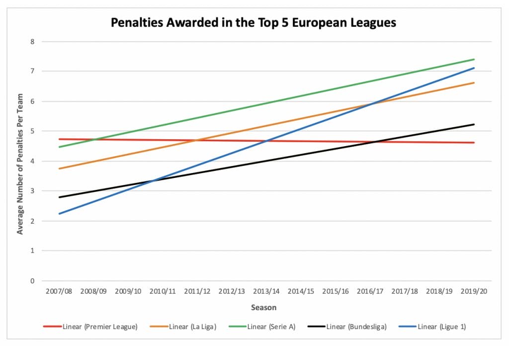 Graph showing the trend of penalties increasing