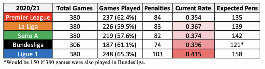 Table showing expected penalties for 2020/21 season