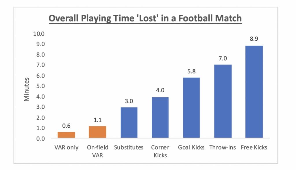 Graph of overall playing time lost in a football match