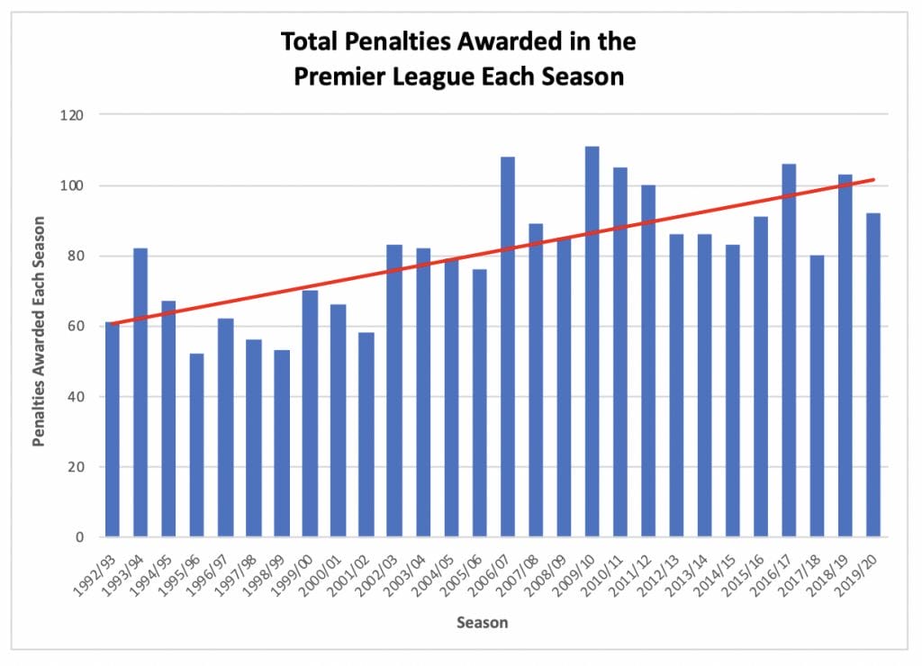 Graph of Premier League penalty trend