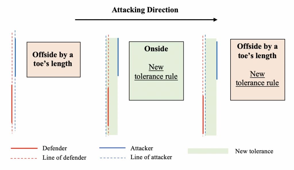 Illustration of new offside tolerance