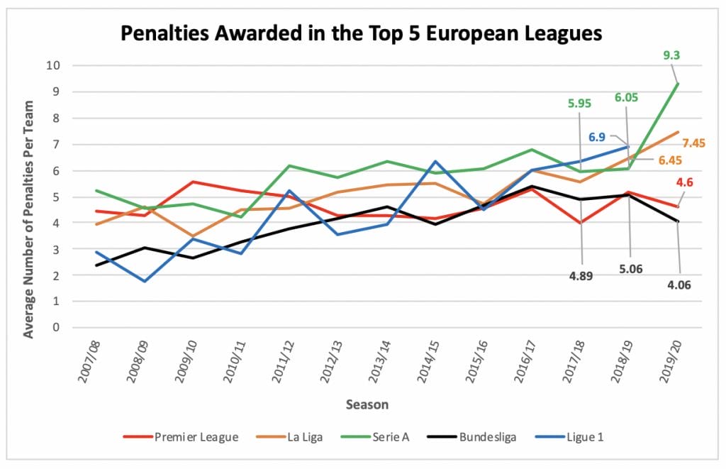 Graph showing penalties awarded in the top European leagues