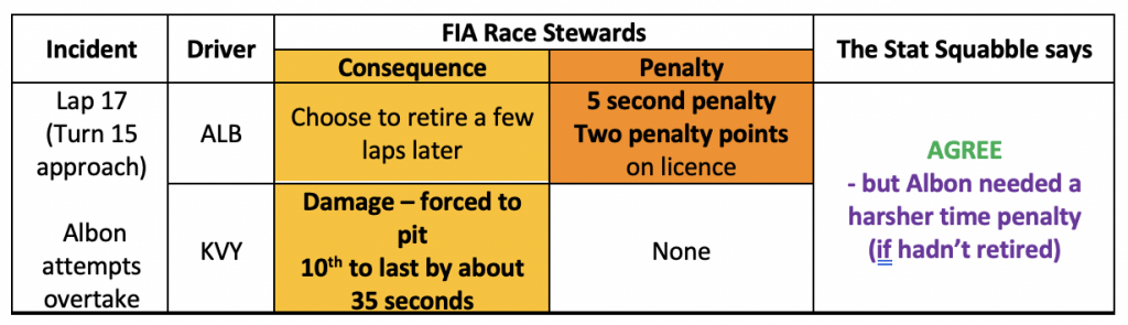 Albon and Kvyat collision review table