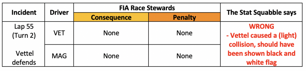 Vettel and Magnussen collision review table