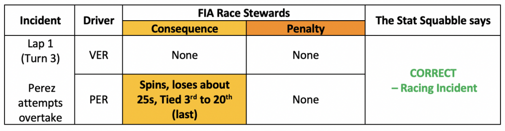 Verstappen and Perez collision review table