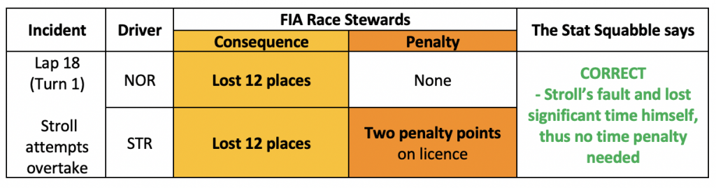 Stroll and Norris Collision review table