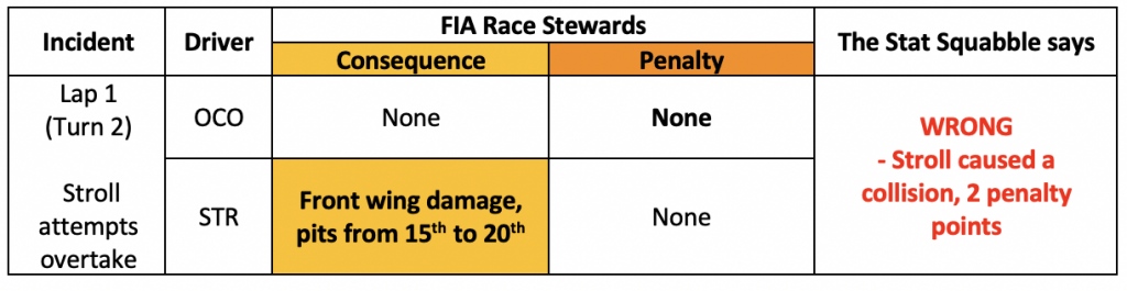 Stroll and Ocon collision review table