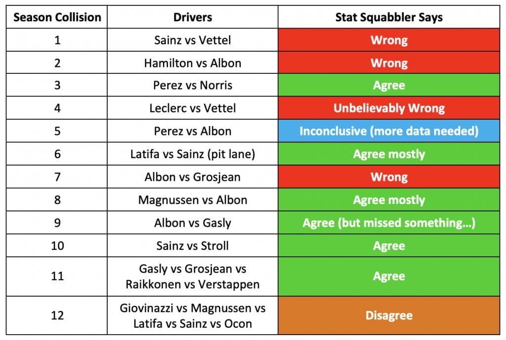 Summary table for F1 collisions 1 to 12