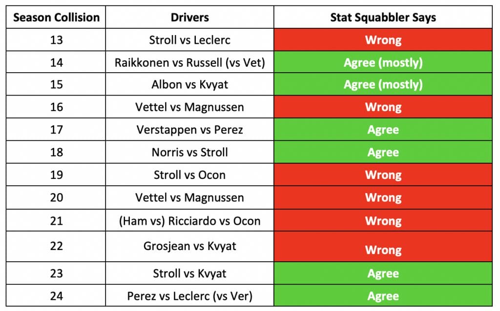 Summary table of formula 1 collisions