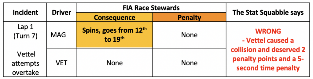 Vettel and Magnussen collision review table