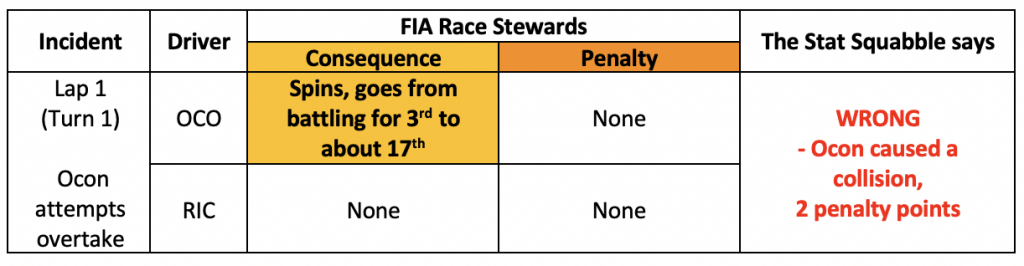 Ricciardo and Ocon collision review table