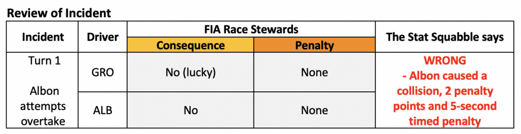 Albon and Grosjean Collision Review