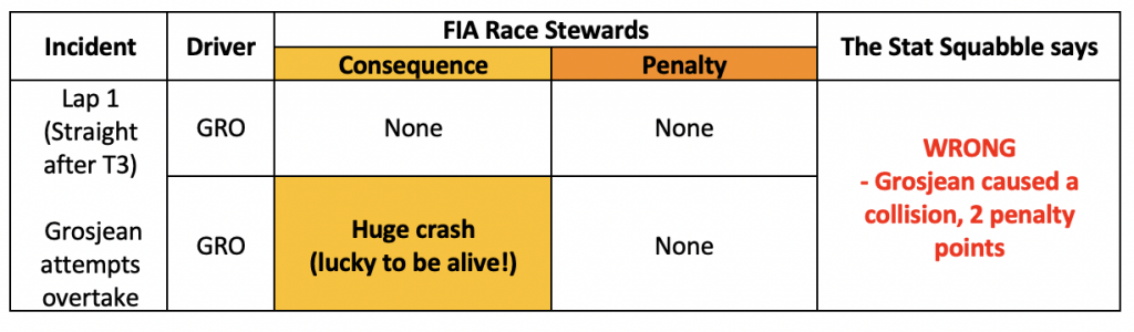 Grosjean and Kvyat collision review table