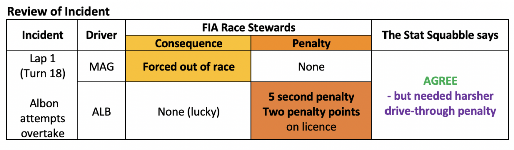 Albon and Magnussen Collision Review