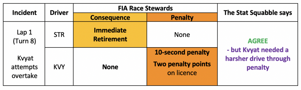 Kvyat and Stroll collision review table