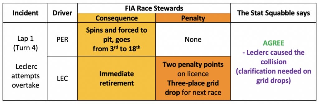 Leclerc and Perez collision review table