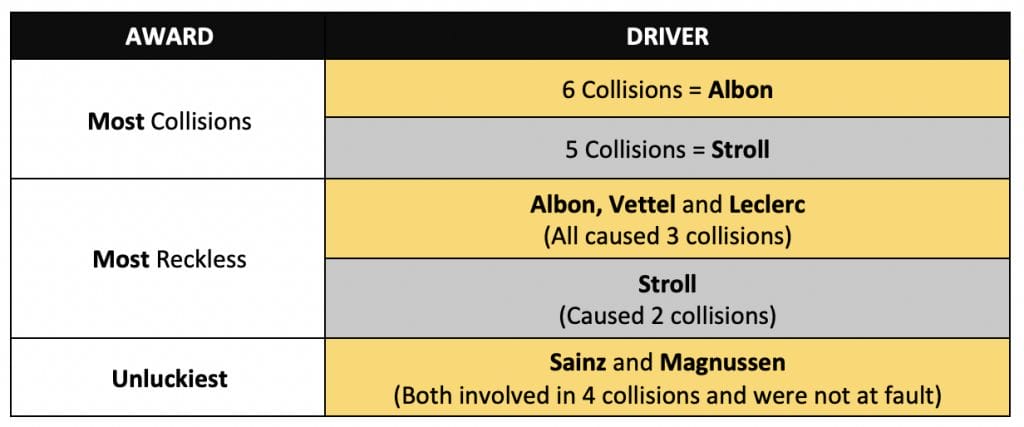 2020 F1 season collision report card