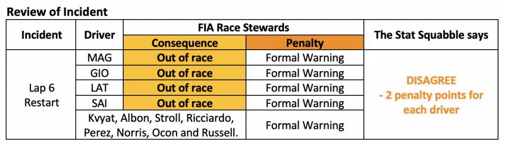 F1 Restart Pileup Penalty Review