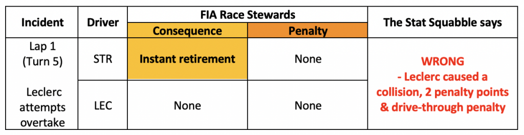 Stroll and Leclerc collision review table