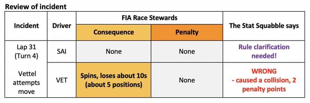 Vettel and Sainz Collision Review